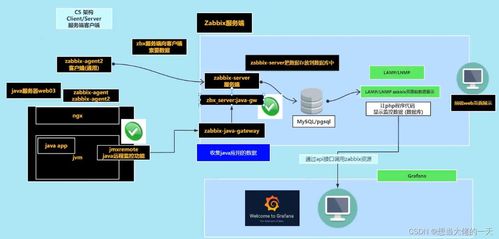 Zabbix監(jiān)控系統(tǒng)詳解 部署、自定義監(jiān)控、自動(dòng)發(fā)現(xiàn)與安全監(jiān)控服務(wù)